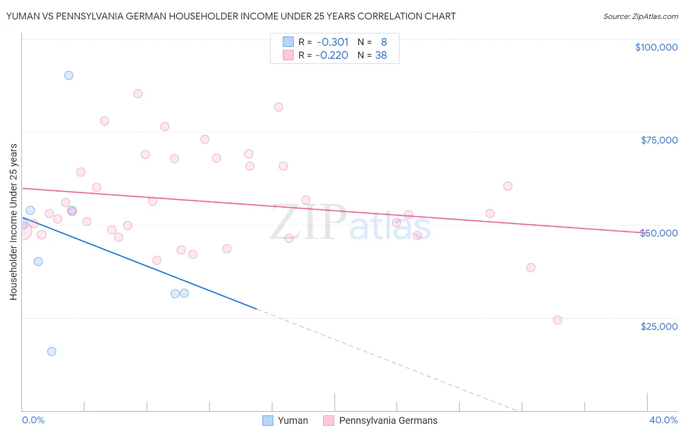 Yuman vs Pennsylvania German Householder Income Under 25 years