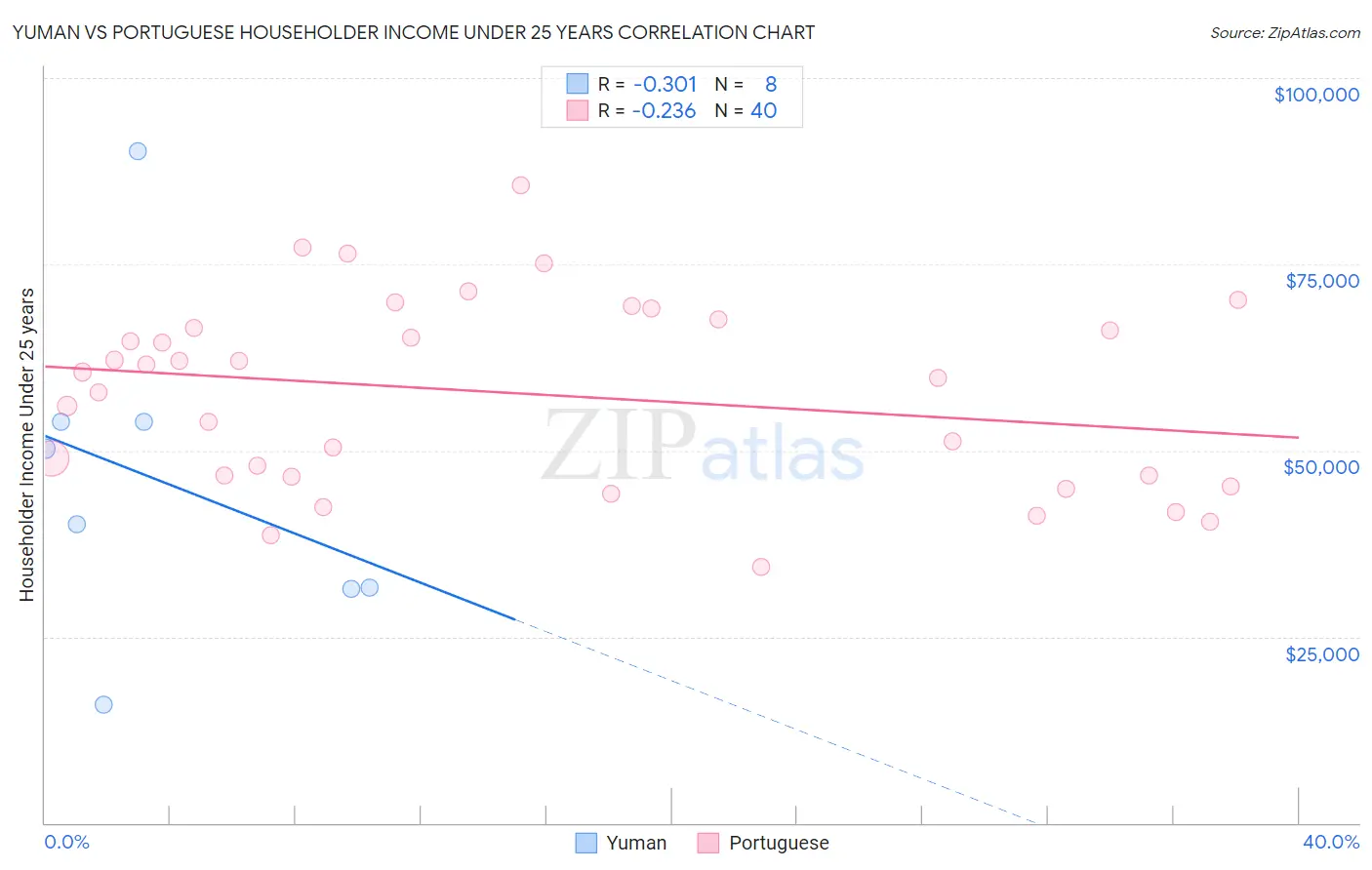 Yuman vs Portuguese Householder Income Under 25 years