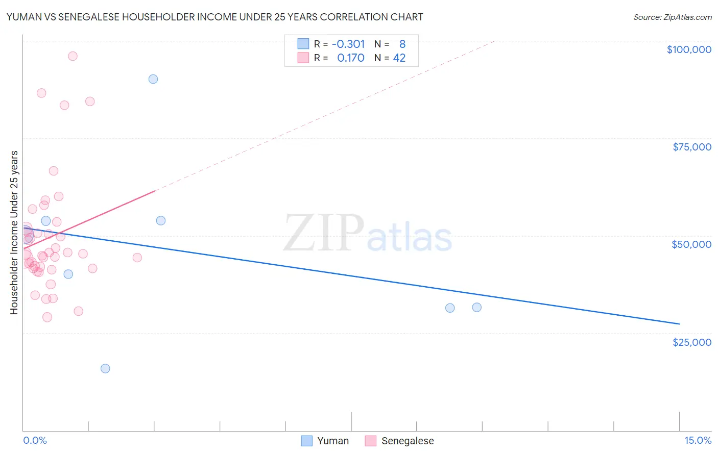 Yuman vs Senegalese Householder Income Under 25 years