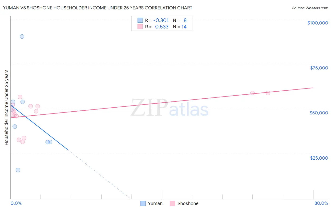 Yuman vs Shoshone Householder Income Under 25 years