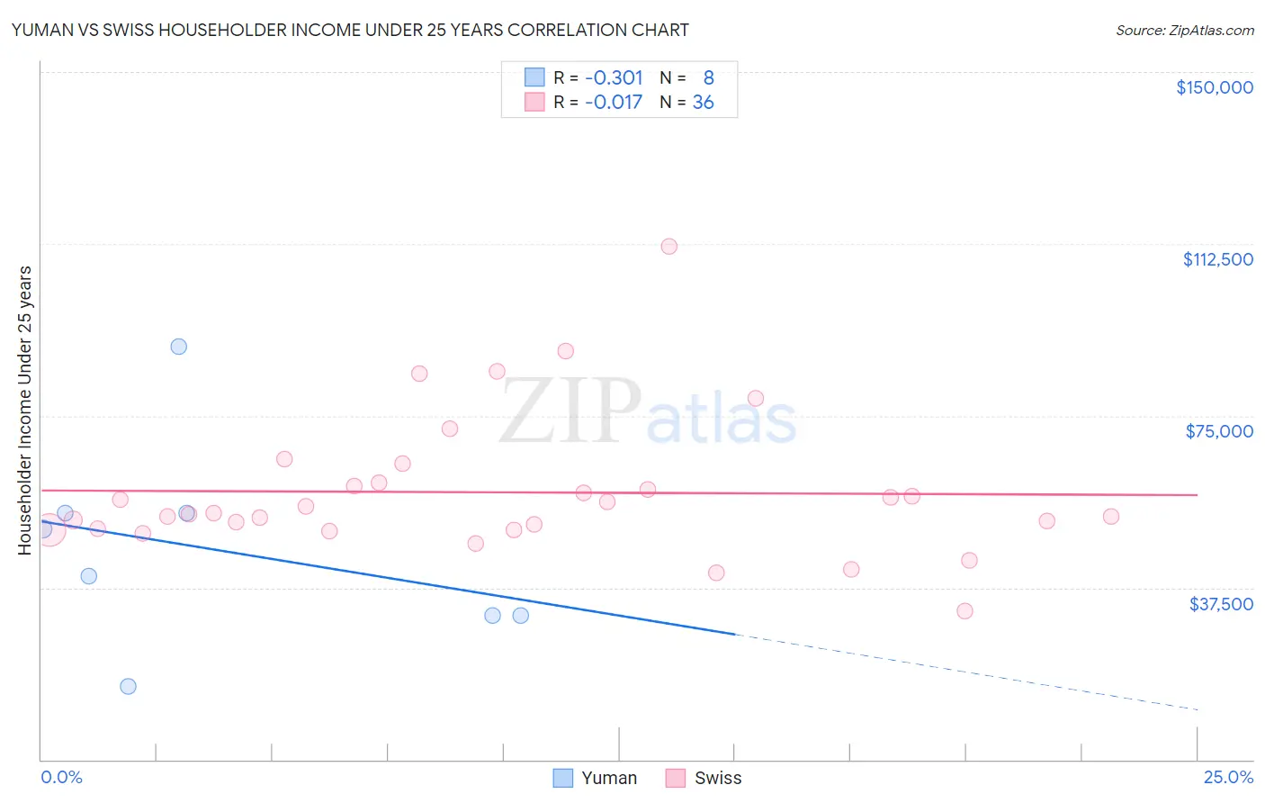 Yuman vs Swiss Householder Income Under 25 years