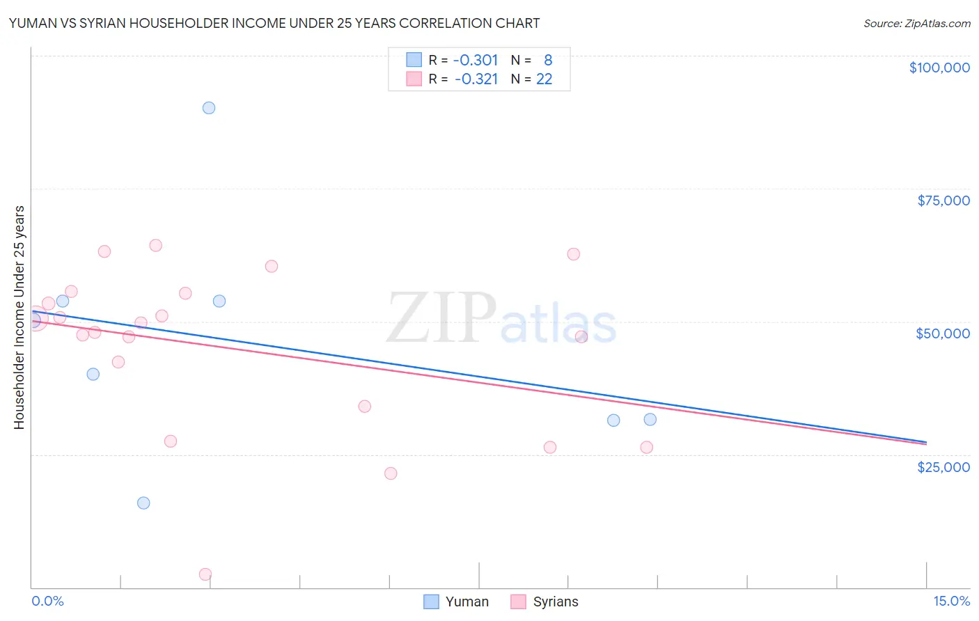 Yuman vs Syrian Householder Income Under 25 years