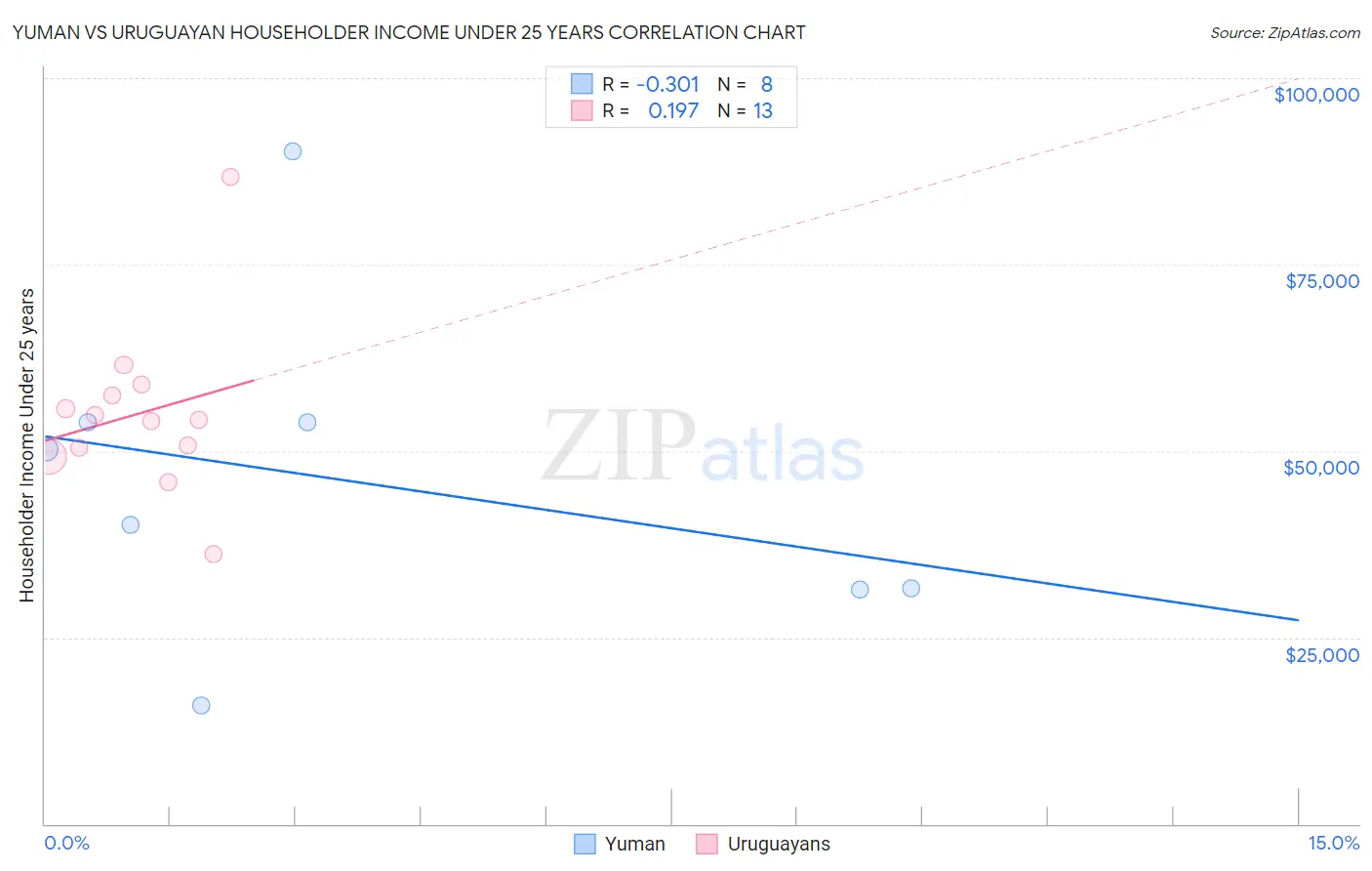 Yuman vs Uruguayan Householder Income Under 25 years