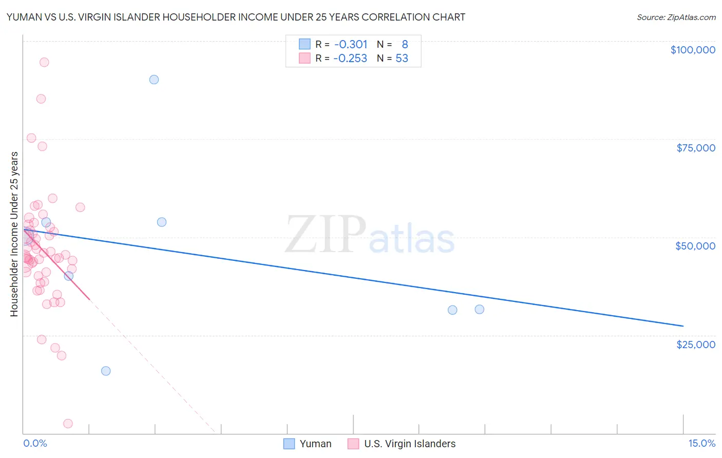 Yuman vs U.S. Virgin Islander Householder Income Under 25 years