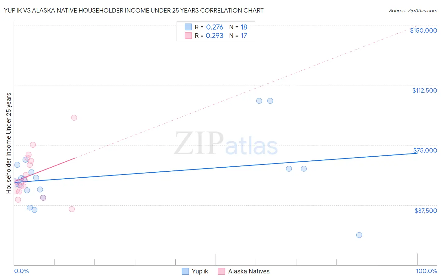 Yup'ik vs Alaska Native Householder Income Under 25 years