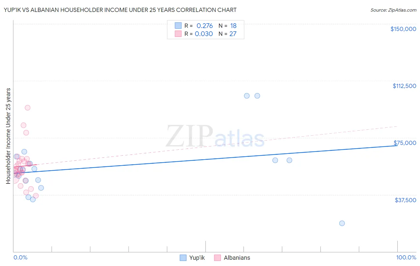 Yup'ik vs Albanian Householder Income Under 25 years