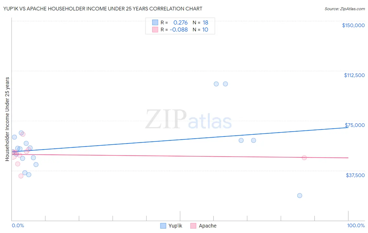 Yup'ik vs Apache Householder Income Under 25 years