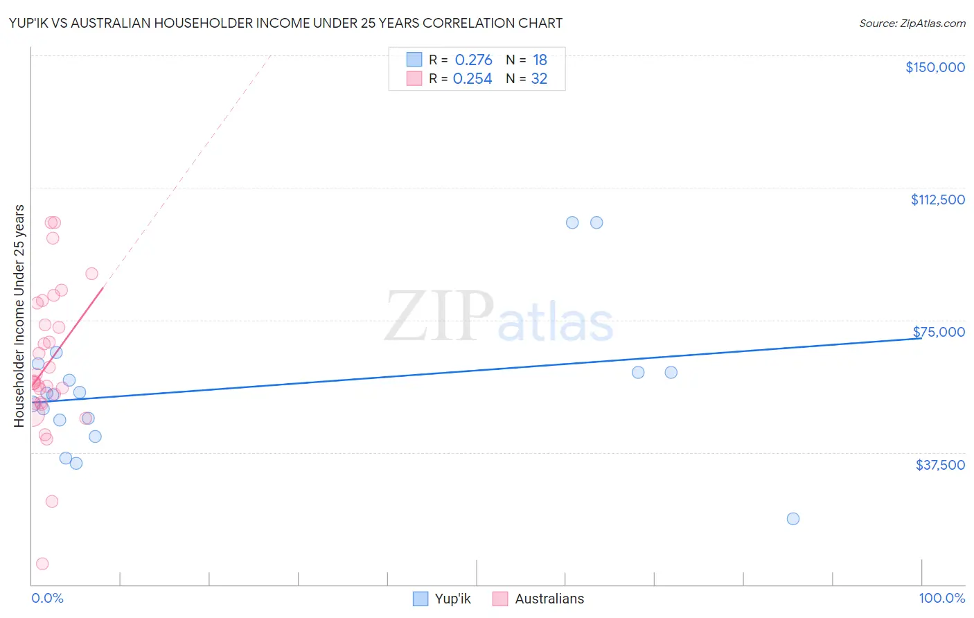 Yup'ik vs Australian Householder Income Under 25 years