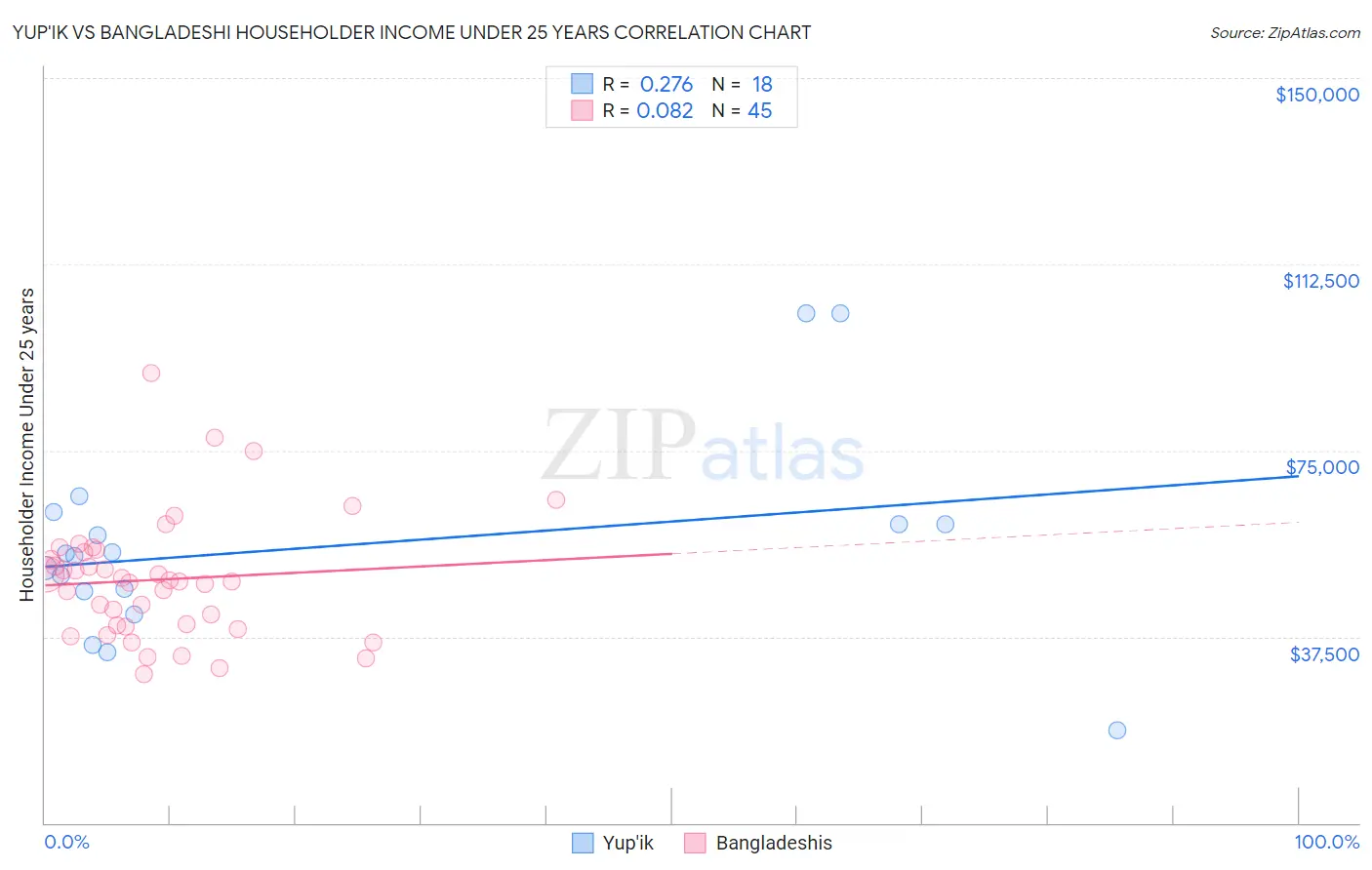 Yup'ik vs Bangladeshi Householder Income Under 25 years