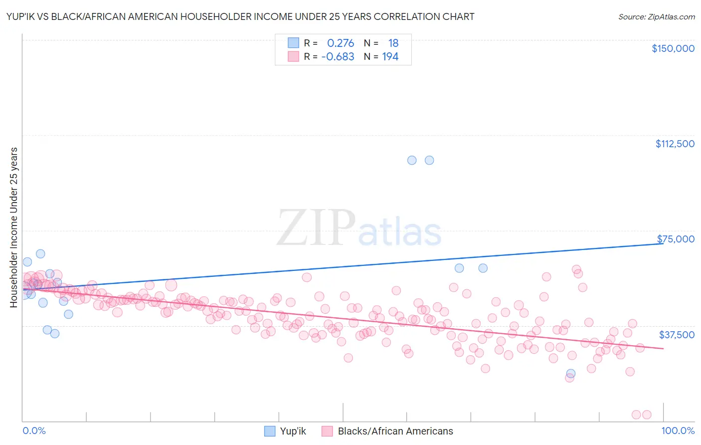 Yup'ik vs Black/African American Householder Income Under 25 years