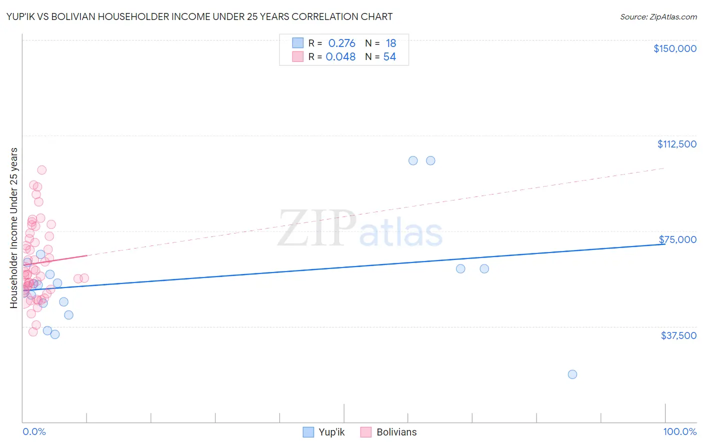 Yup'ik vs Bolivian Householder Income Under 25 years