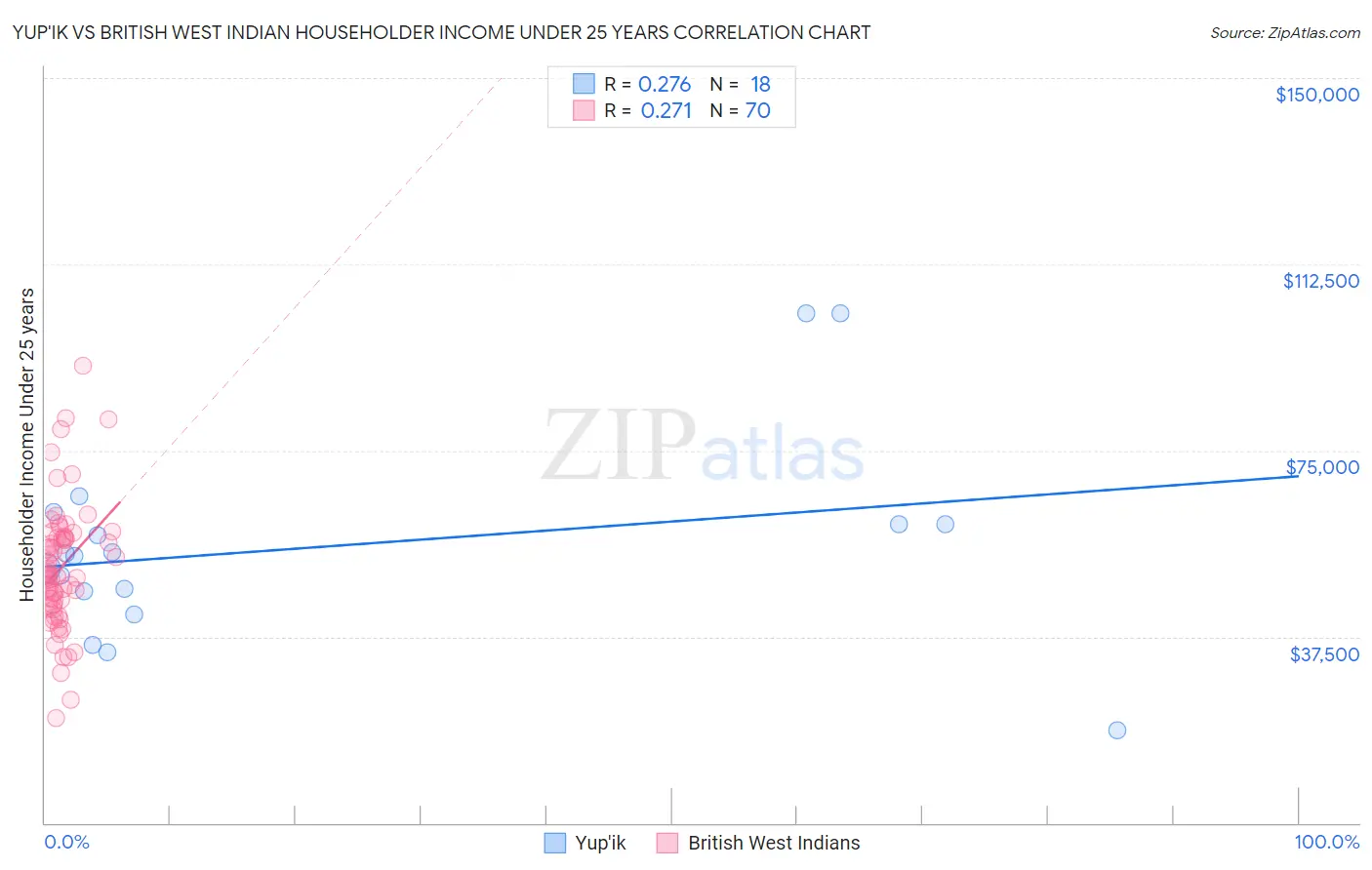 Yup'ik vs British West Indian Householder Income Under 25 years