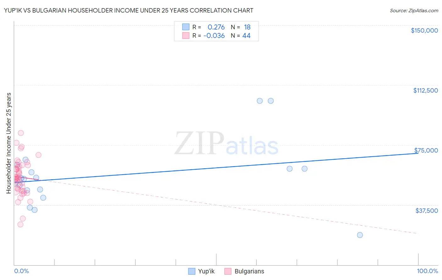 Yup'ik vs Bulgarian Householder Income Under 25 years