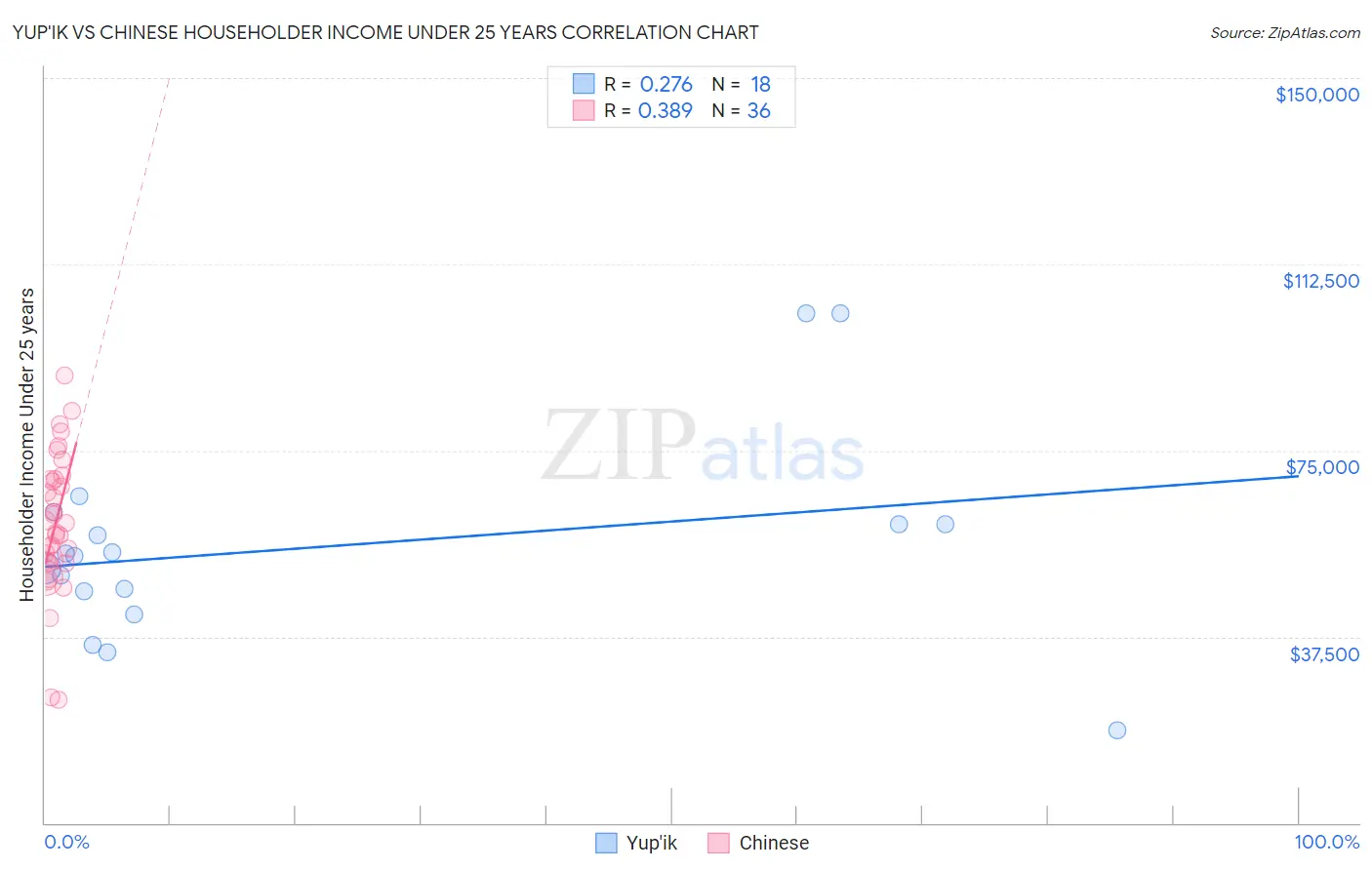 Yup'ik vs Chinese Householder Income Under 25 years