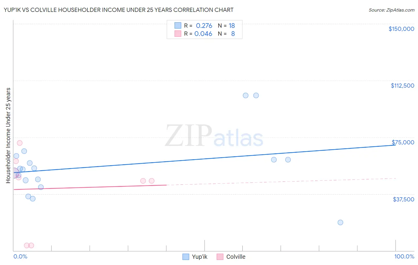 Yup'ik vs Colville Householder Income Under 25 years