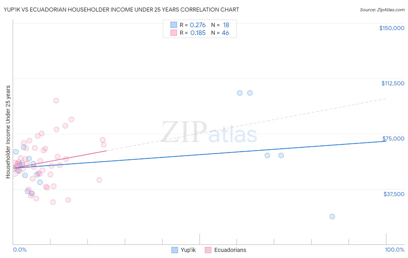 Yup'ik vs Ecuadorian Householder Income Under 25 years