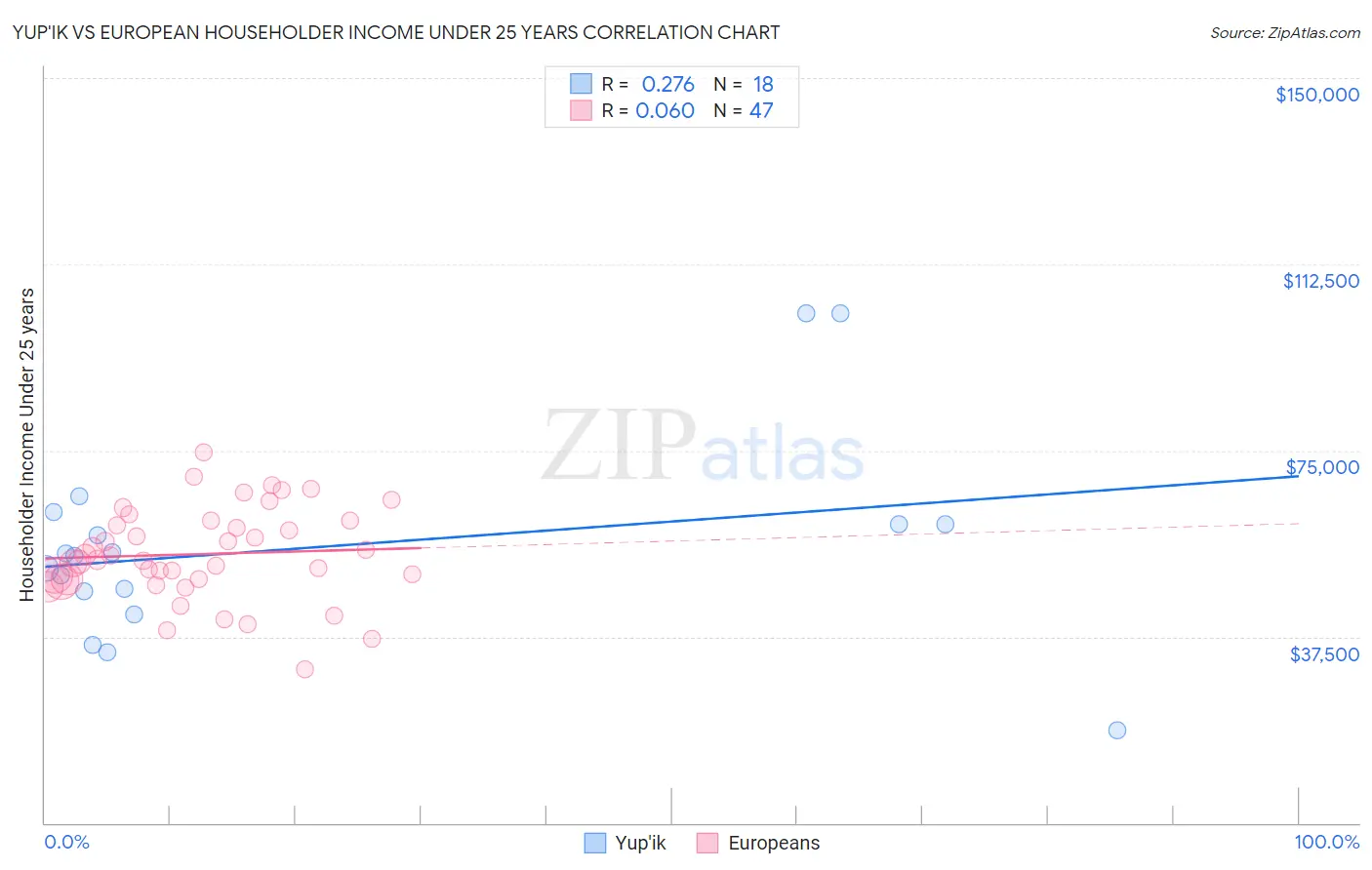 Yup'ik vs European Householder Income Under 25 years