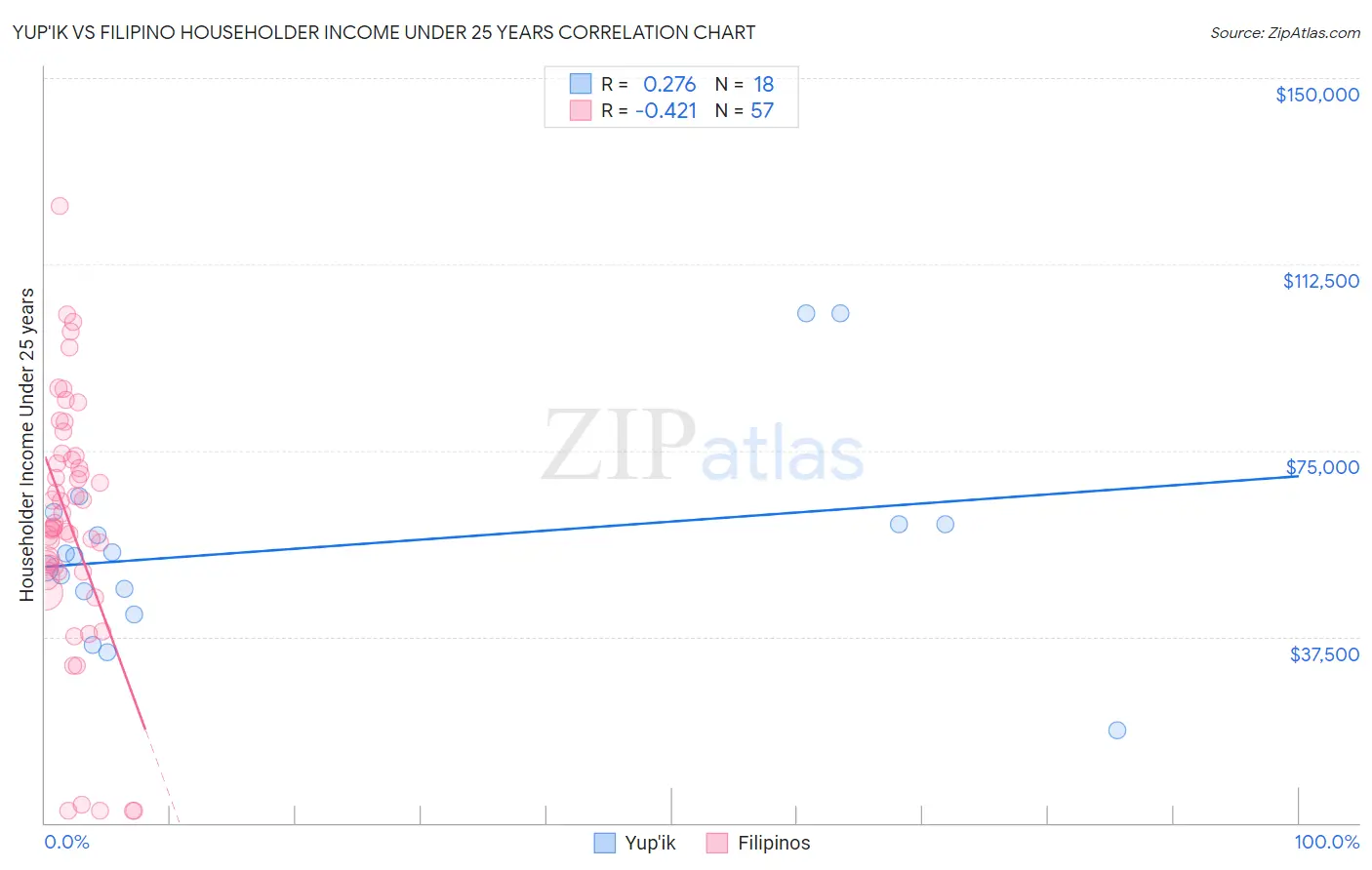 Yup'ik vs Filipino Householder Income Under 25 years