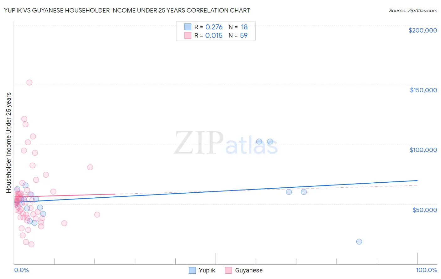 Yup'ik vs Guyanese Householder Income Under 25 years