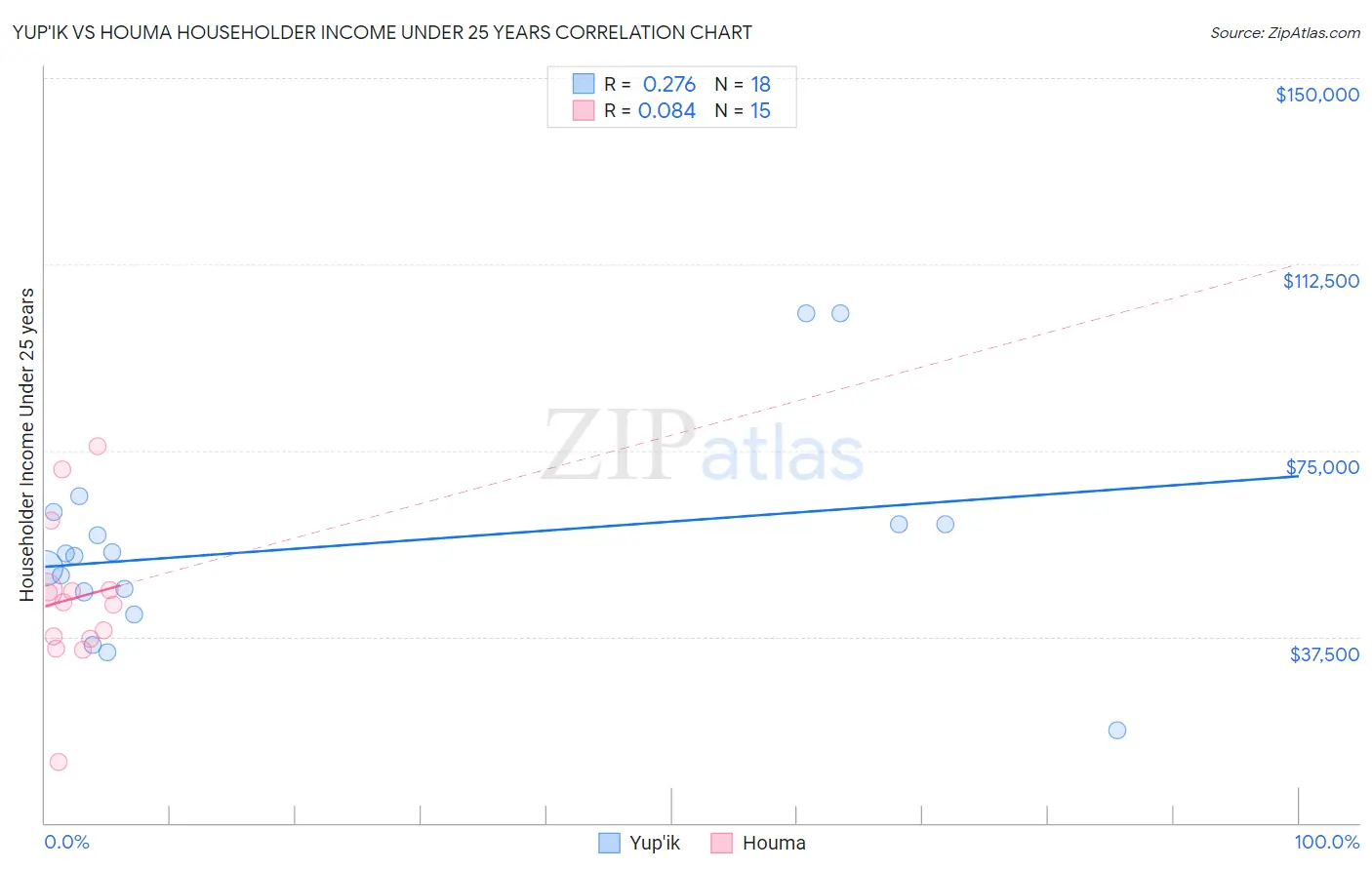 Yup'ik vs Houma Householder Income Under 25 years