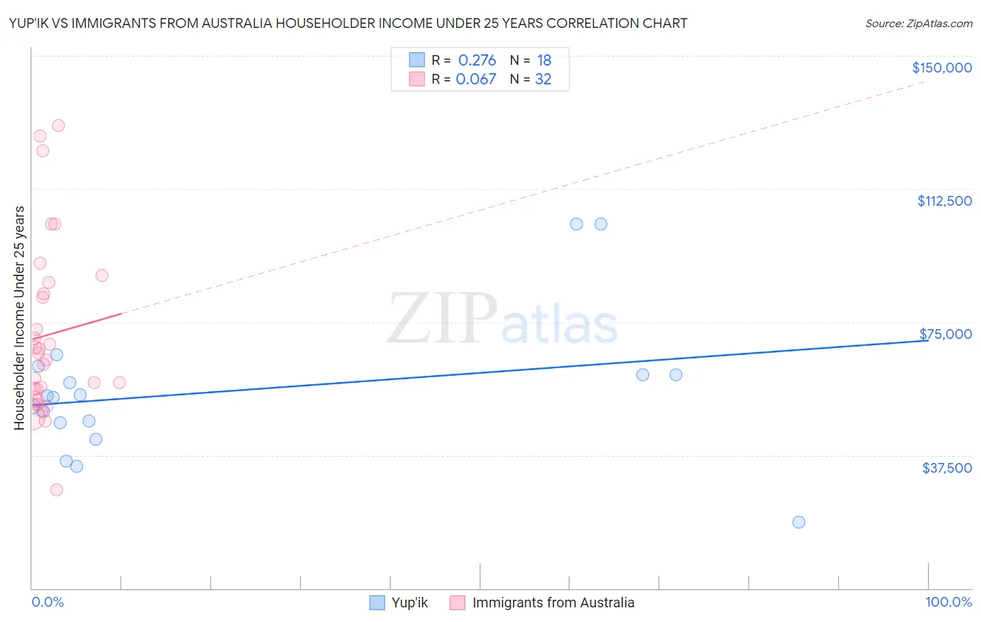 Yup'ik vs Immigrants from Australia Householder Income Under 25 years