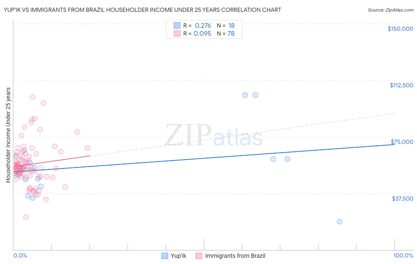 Yup'ik vs Immigrants from Brazil Householder Income Under 25 years