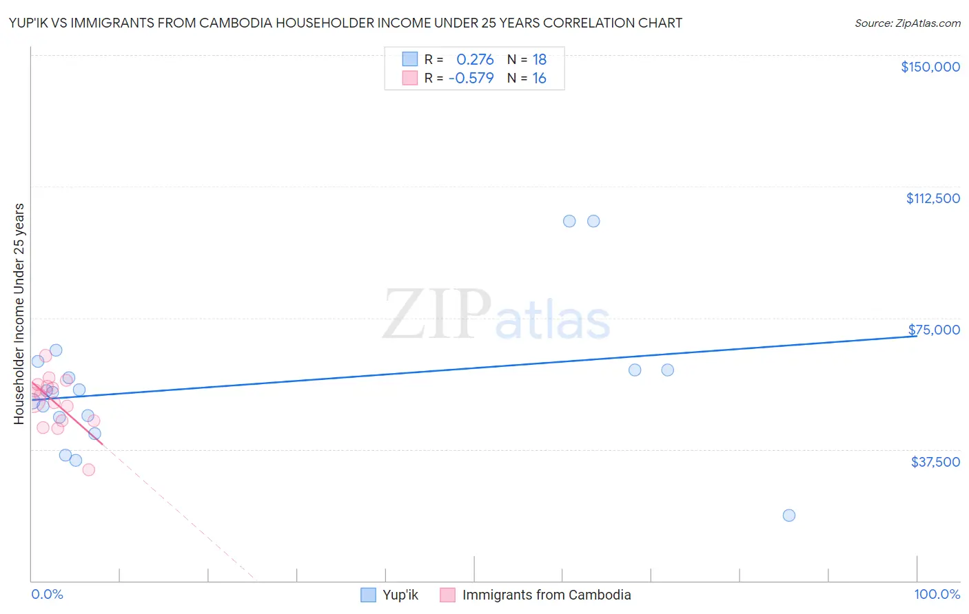 Yup'ik vs Immigrants from Cambodia Householder Income Under 25 years