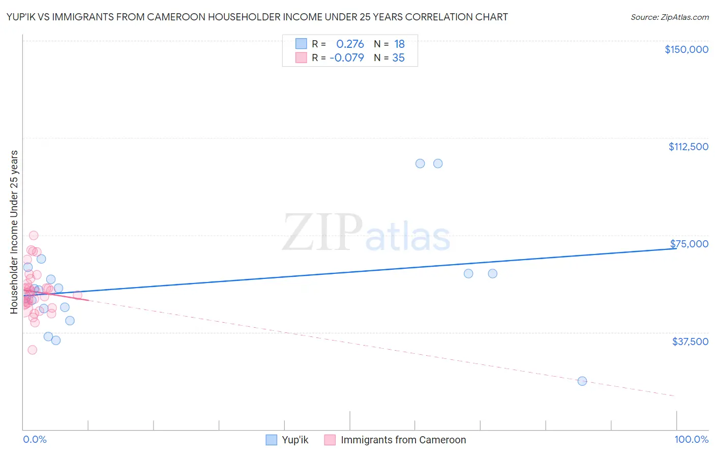 Yup'ik vs Immigrants from Cameroon Householder Income Under 25 years