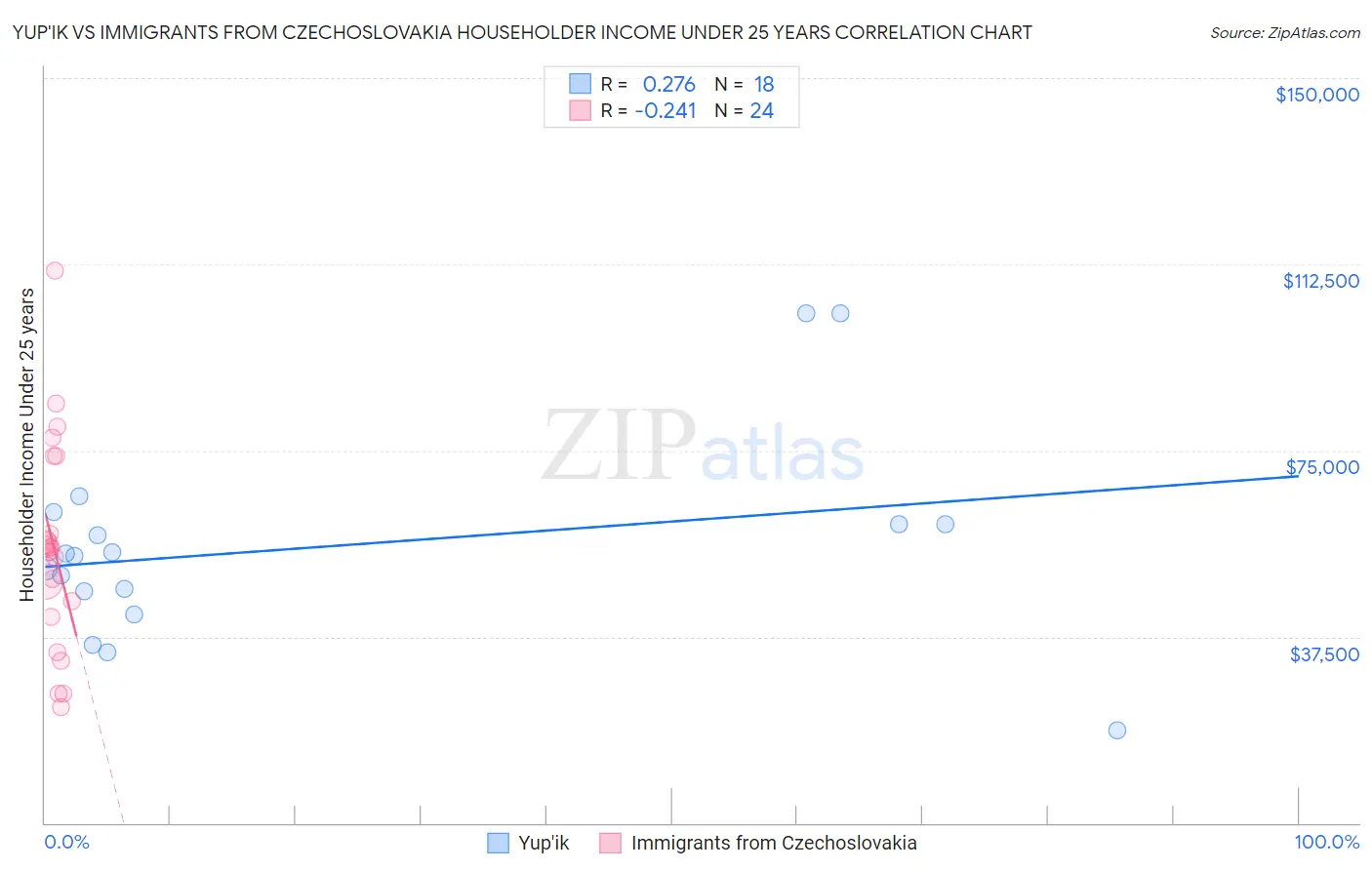 Yup'ik vs Immigrants from Czechoslovakia Householder Income Under 25 years