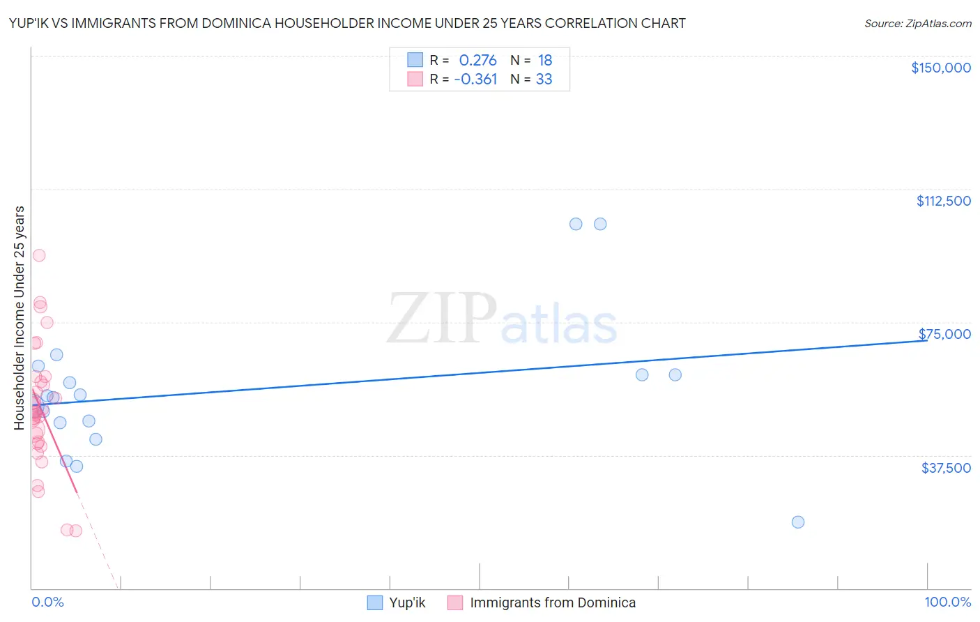 Yup'ik vs Immigrants from Dominica Householder Income Under 25 years