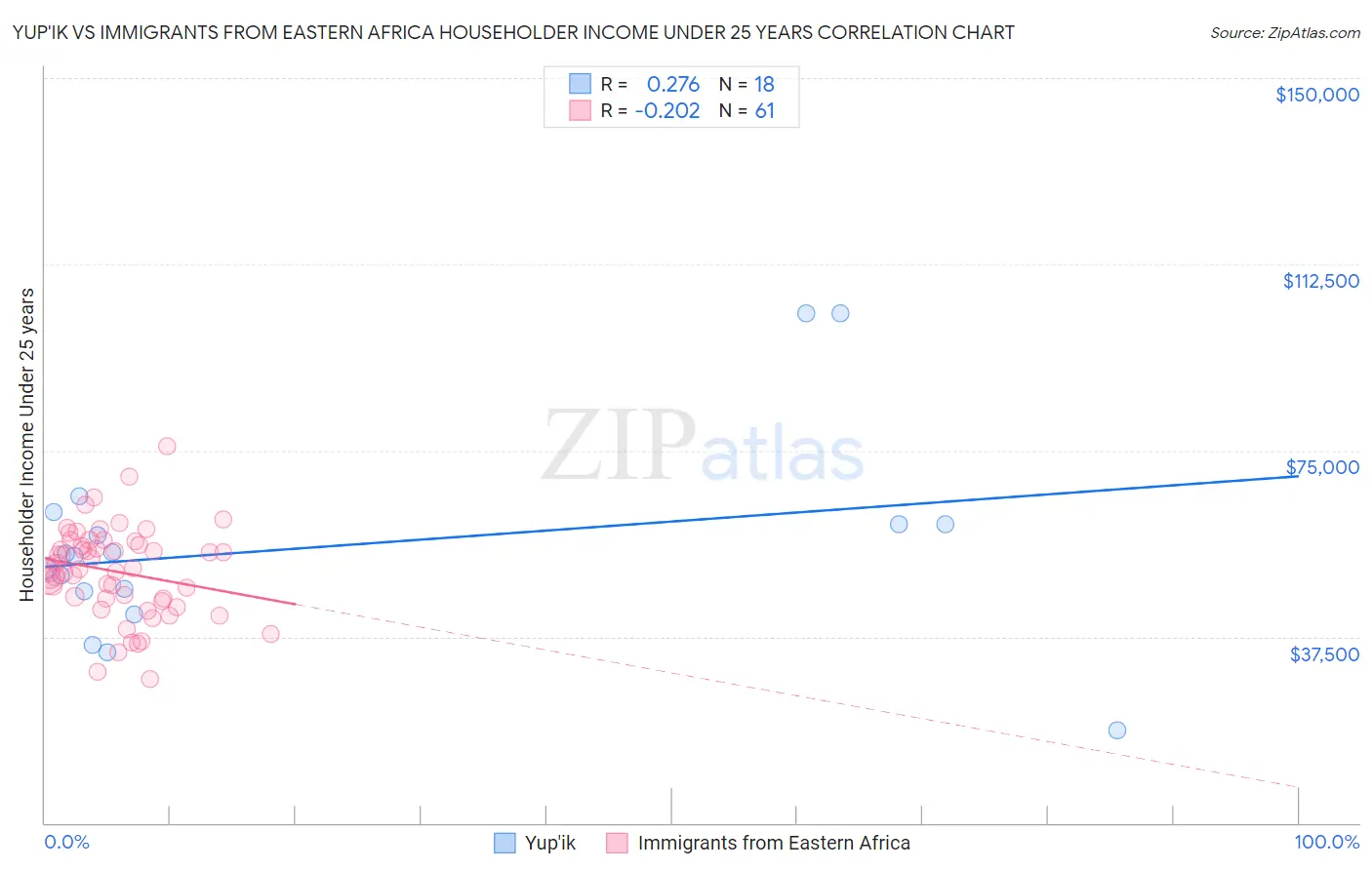 Yup'ik vs Immigrants from Eastern Africa Householder Income Under 25 years