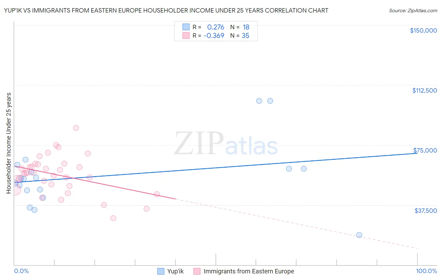 Yup'ik vs Immigrants from Eastern Europe Householder Income Under 25 years