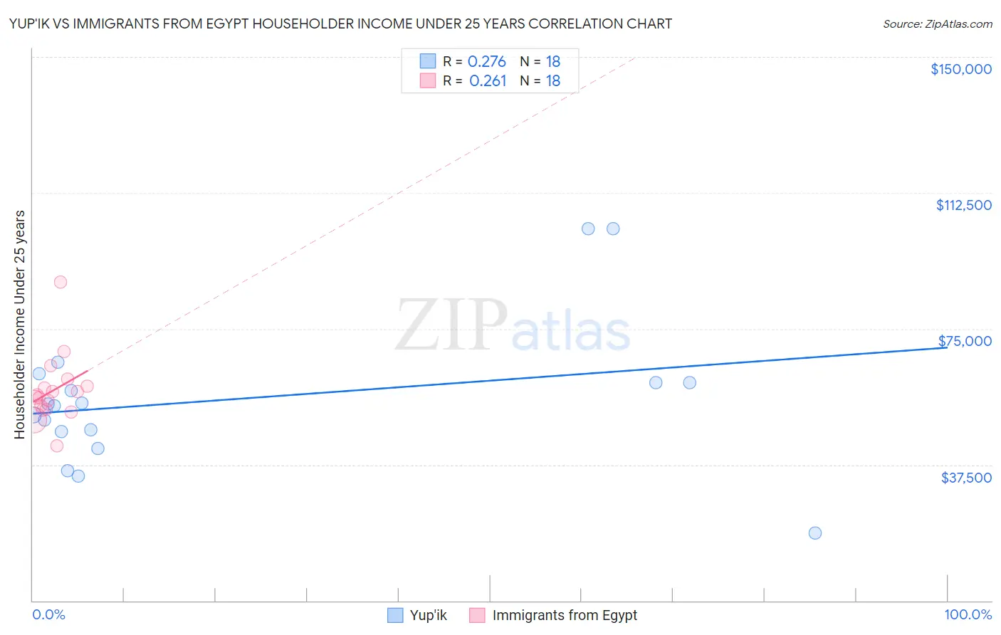 Yup'ik vs Immigrants from Egypt Householder Income Under 25 years