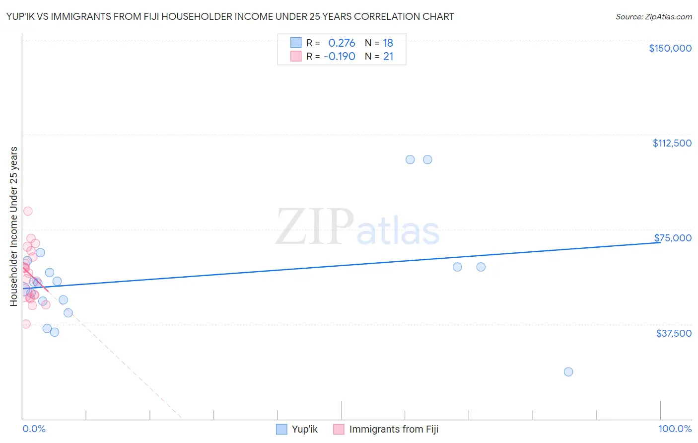 Yup'ik vs Immigrants from Fiji Householder Income Under 25 years