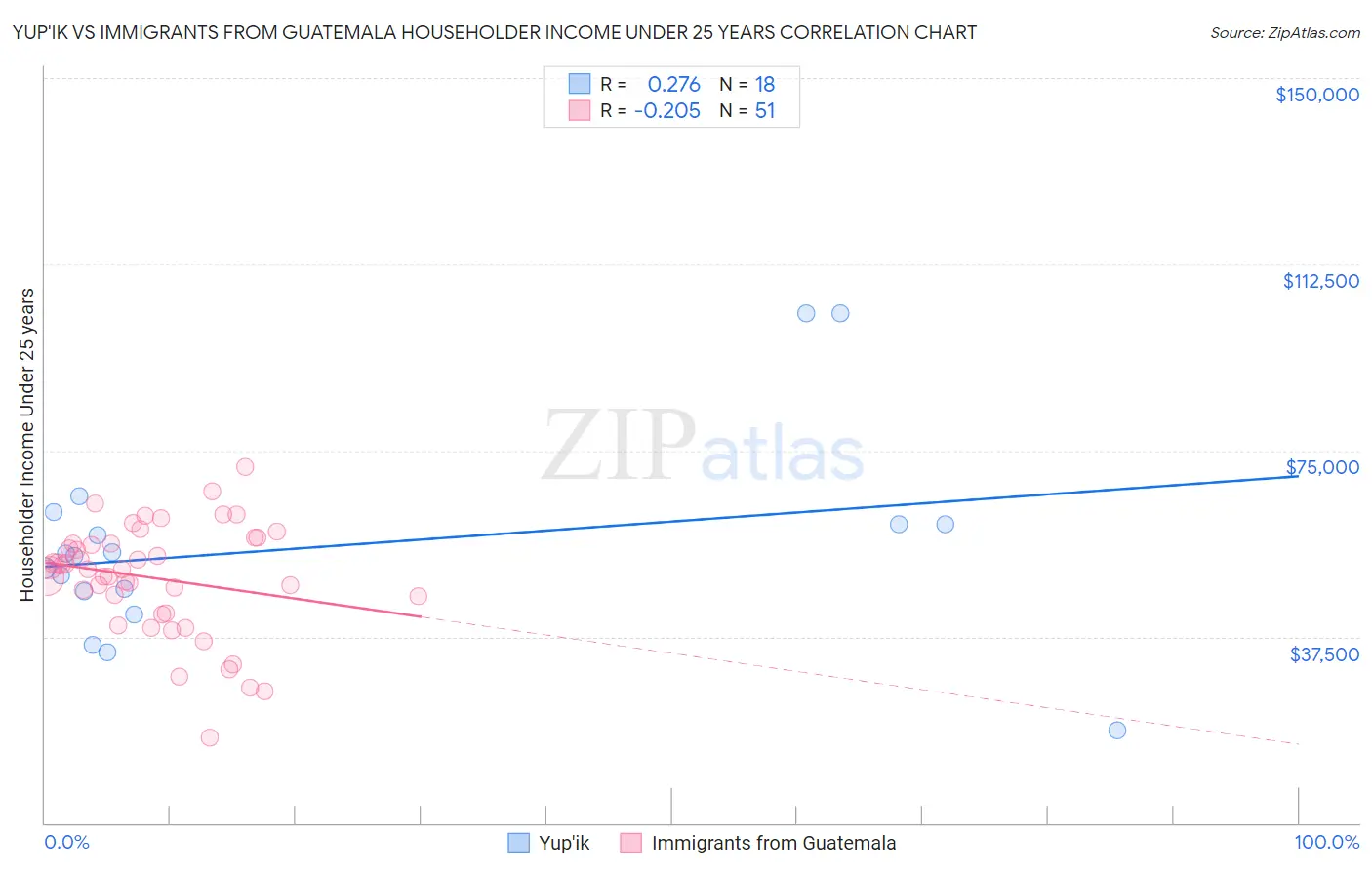 Yup'ik vs Immigrants from Guatemala Householder Income Under 25 years