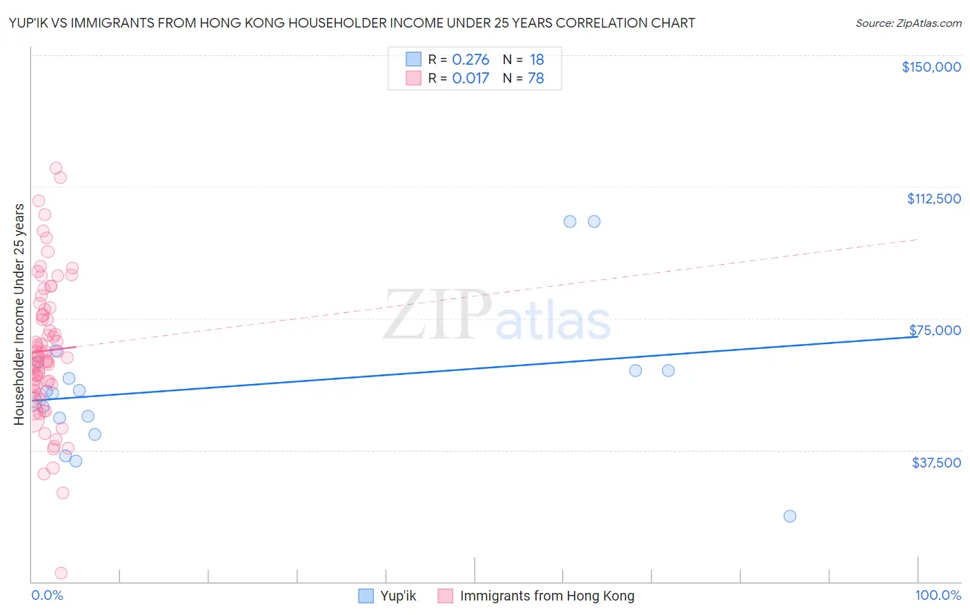 Yup'ik vs Immigrants from Hong Kong Householder Income Under 25 years