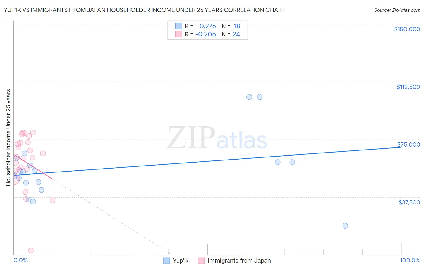 Yup'ik vs Immigrants from Japan Householder Income Under 25 years