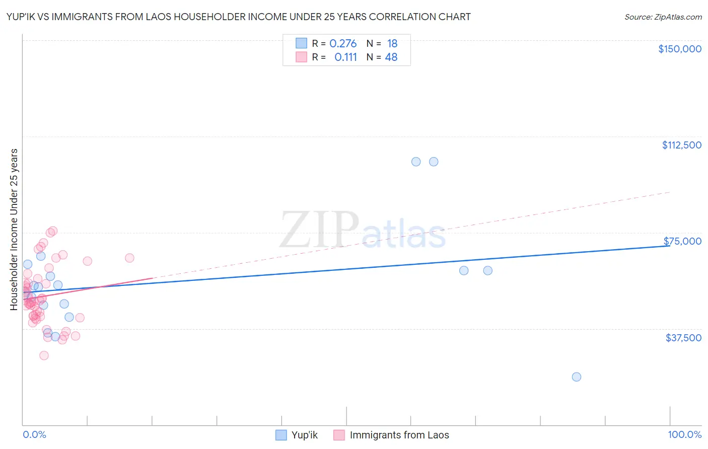 Yup'ik vs Immigrants from Laos Householder Income Under 25 years