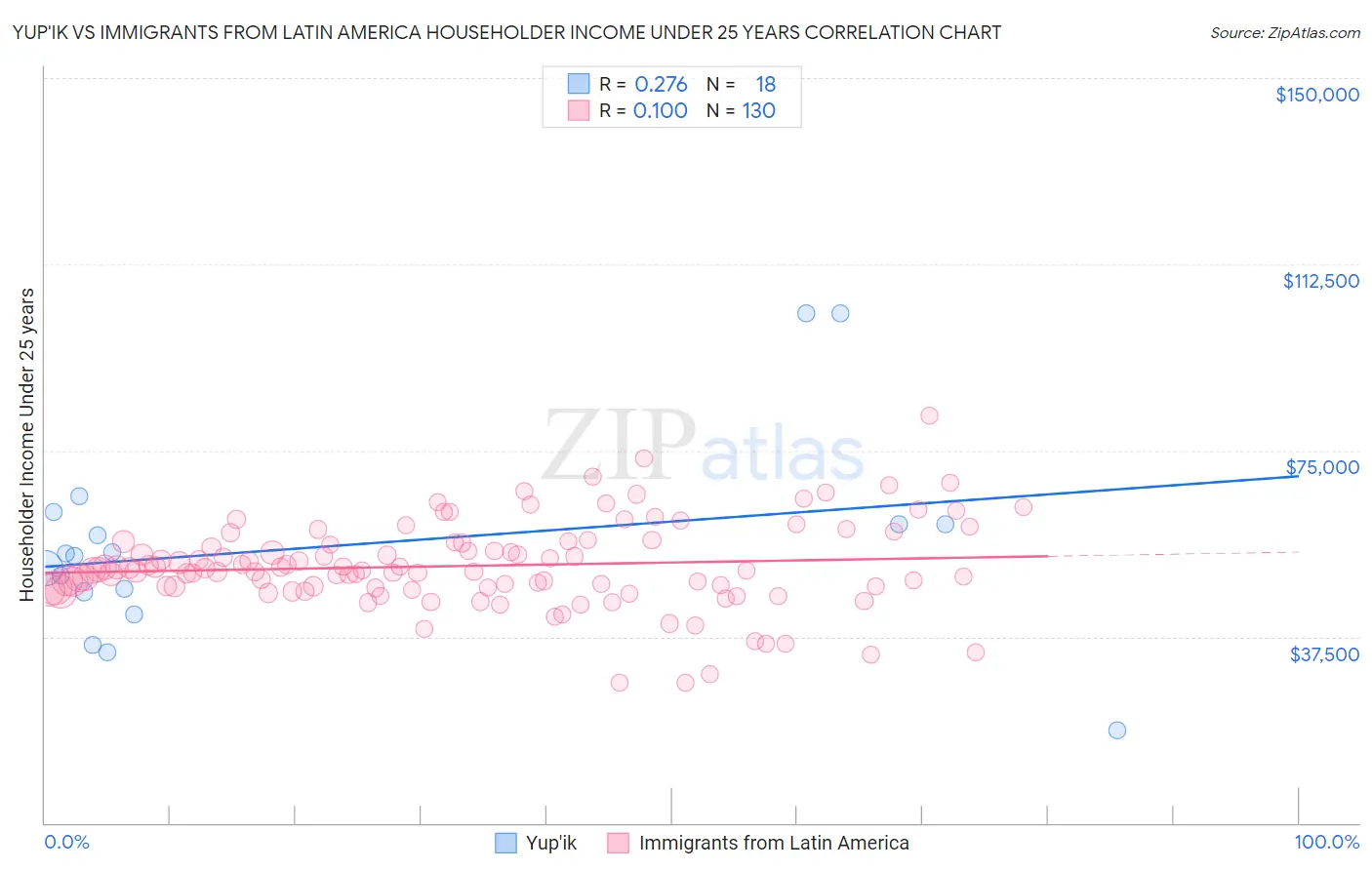 Yup'ik vs Immigrants from Latin America Householder Income Under 25 years