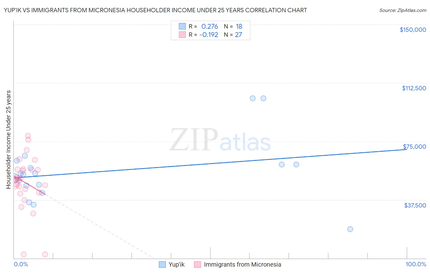 Yup'ik vs Immigrants from Micronesia Householder Income Under 25 years