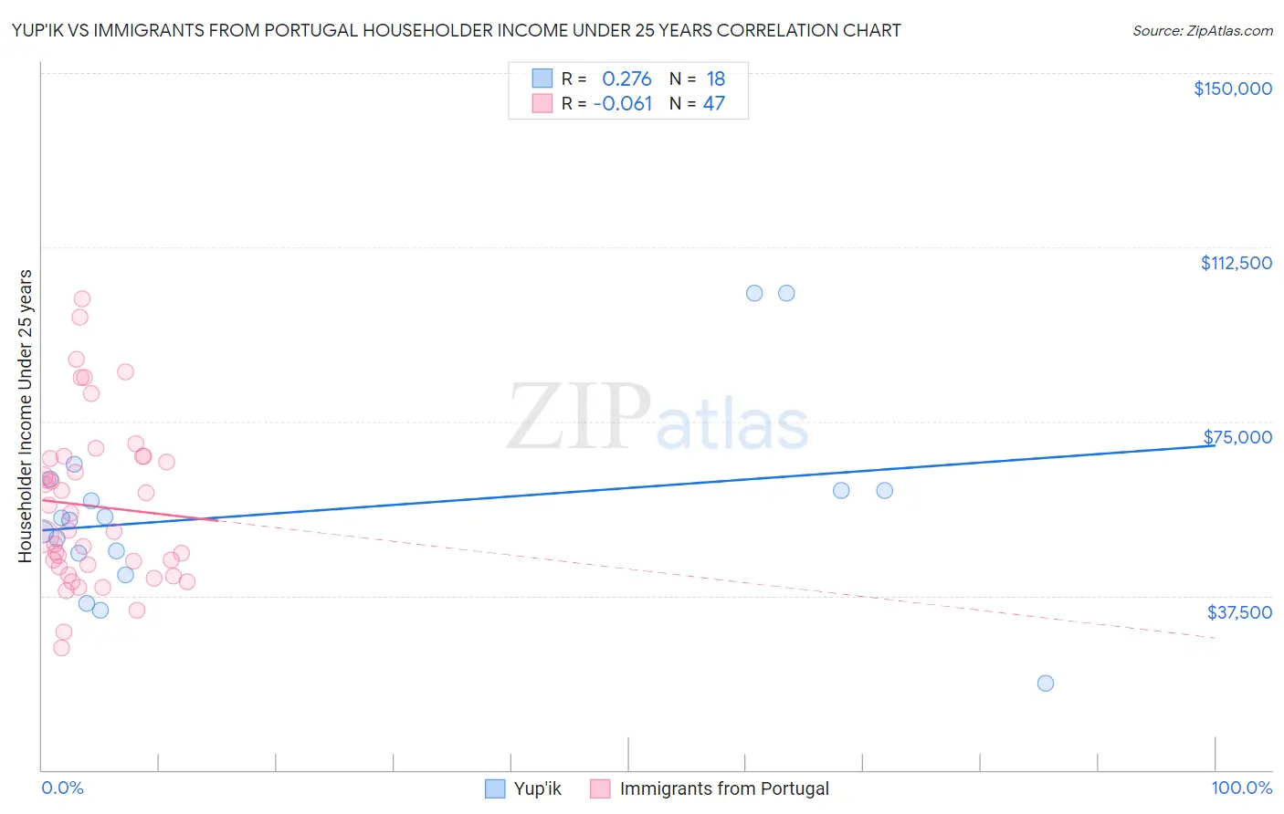 Yup'ik vs Immigrants from Portugal Householder Income Under 25 years