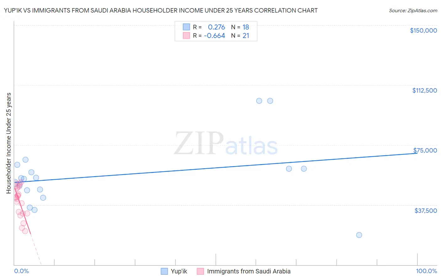 Yup'ik vs Immigrants from Saudi Arabia Householder Income Under 25 years