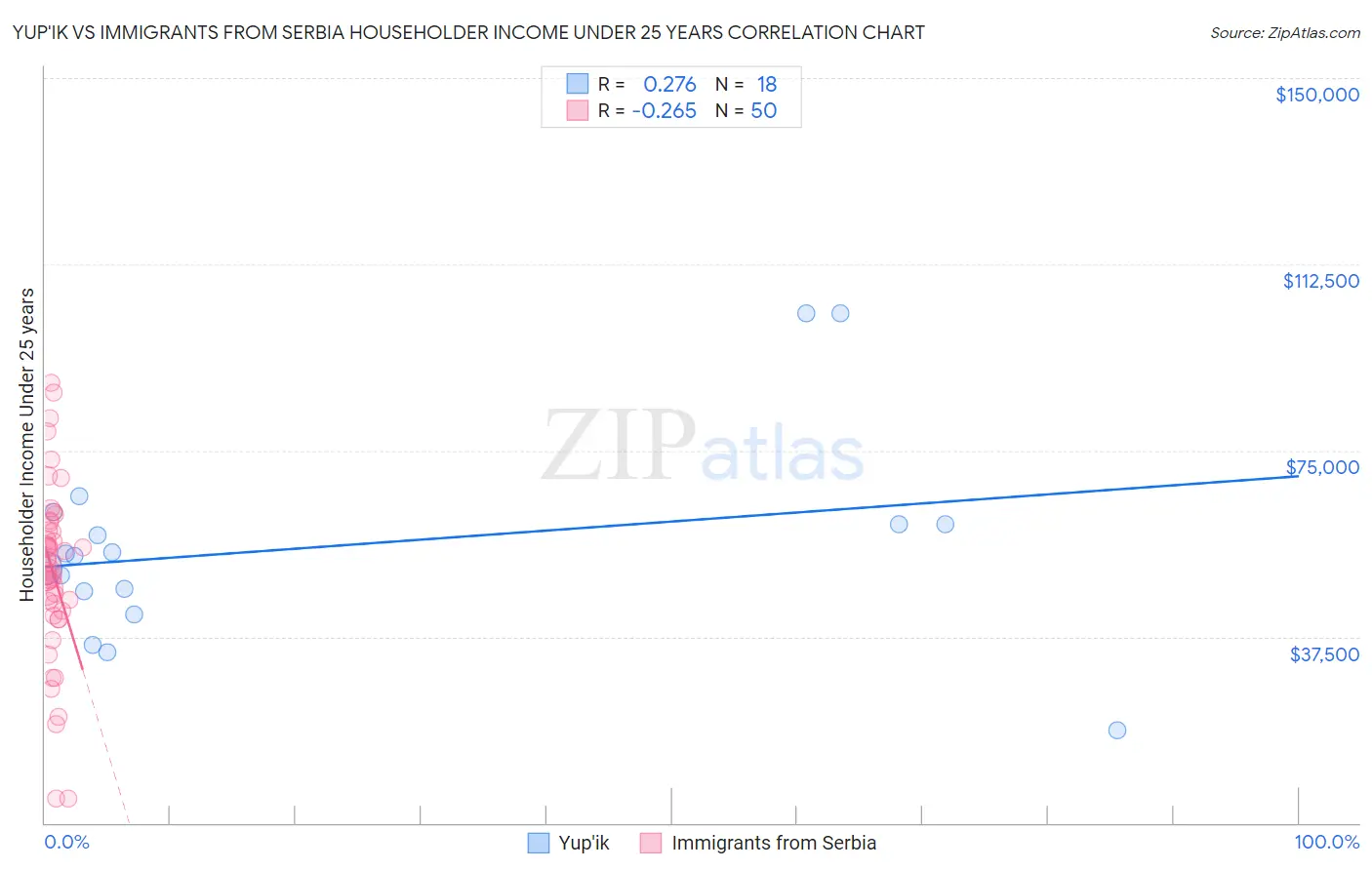 Yup'ik vs Immigrants from Serbia Householder Income Under 25 years