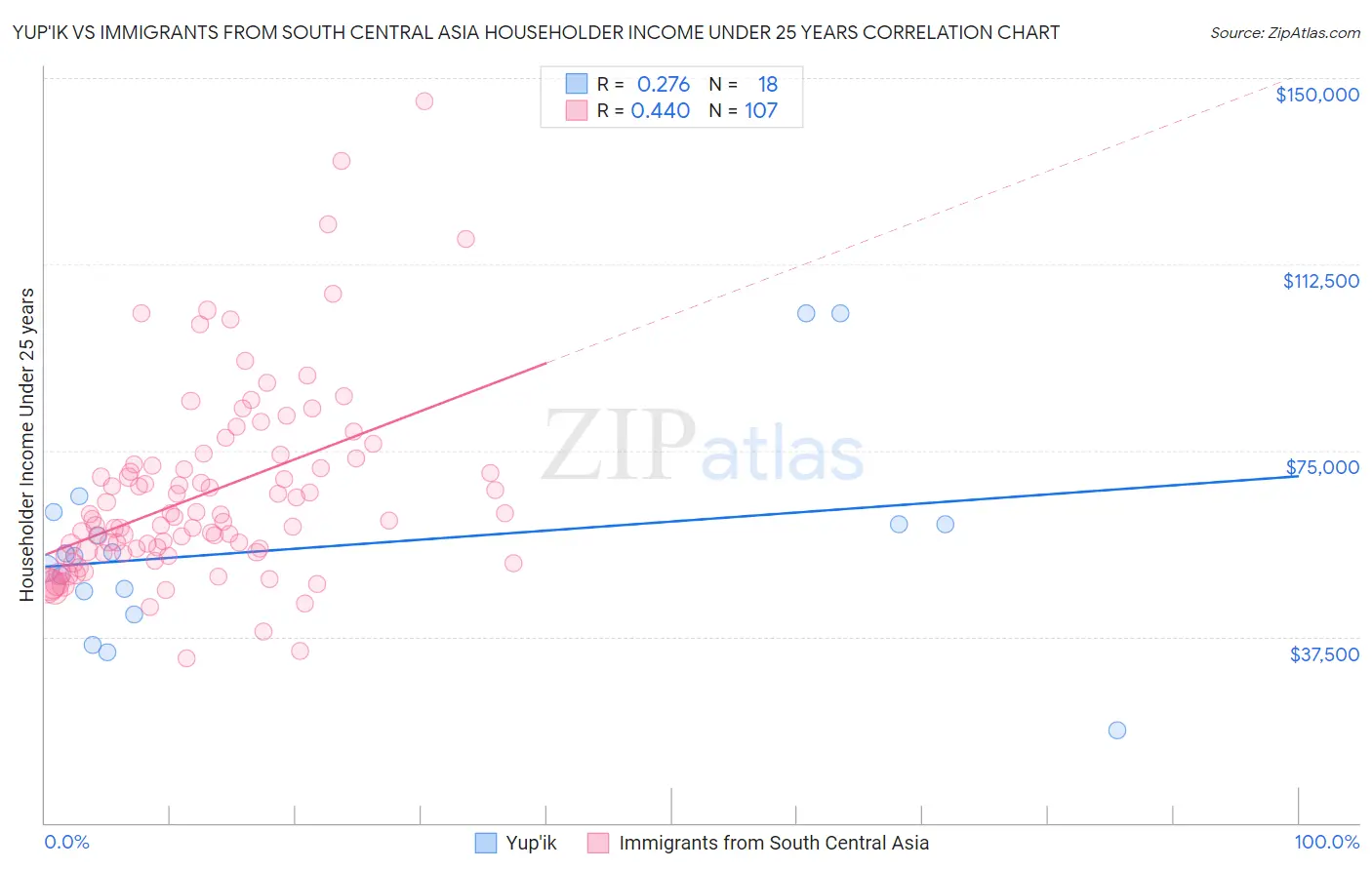 Yup'ik vs Immigrants from South Central Asia Householder Income Under 25 years