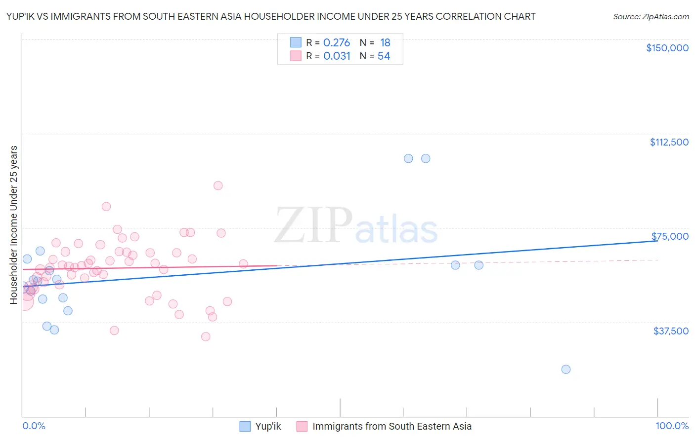 Yup'ik vs Immigrants from South Eastern Asia Householder Income Under 25 years