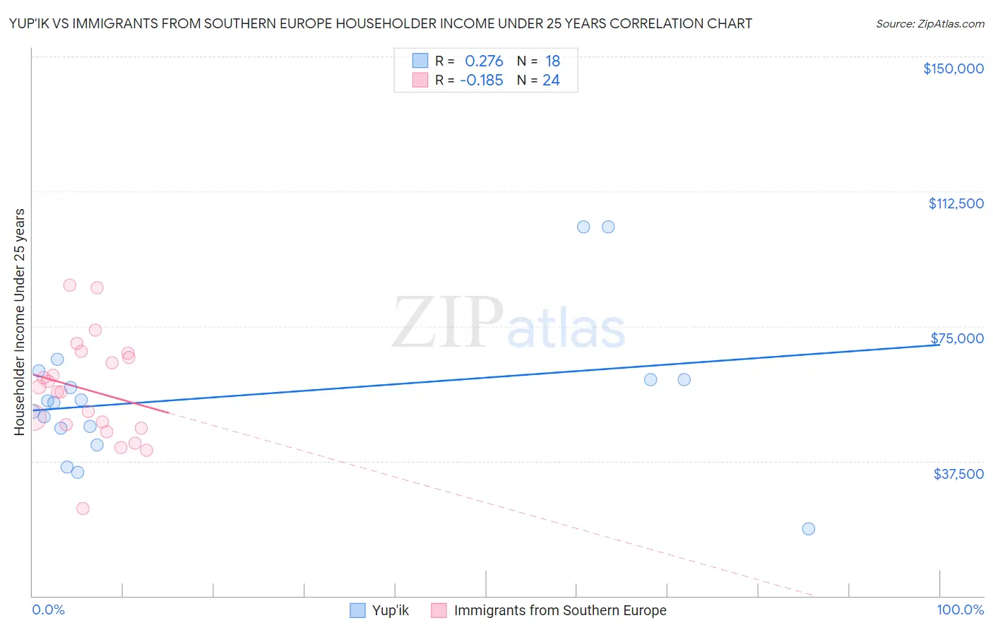 Yup'ik vs Immigrants from Southern Europe Householder Income Under 25 years