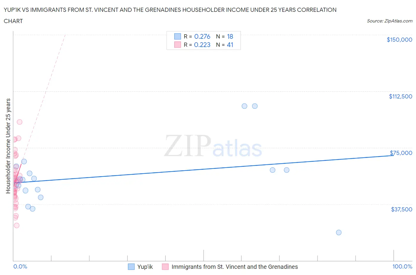 Yup'ik vs Immigrants from St. Vincent and the Grenadines Householder Income Under 25 years