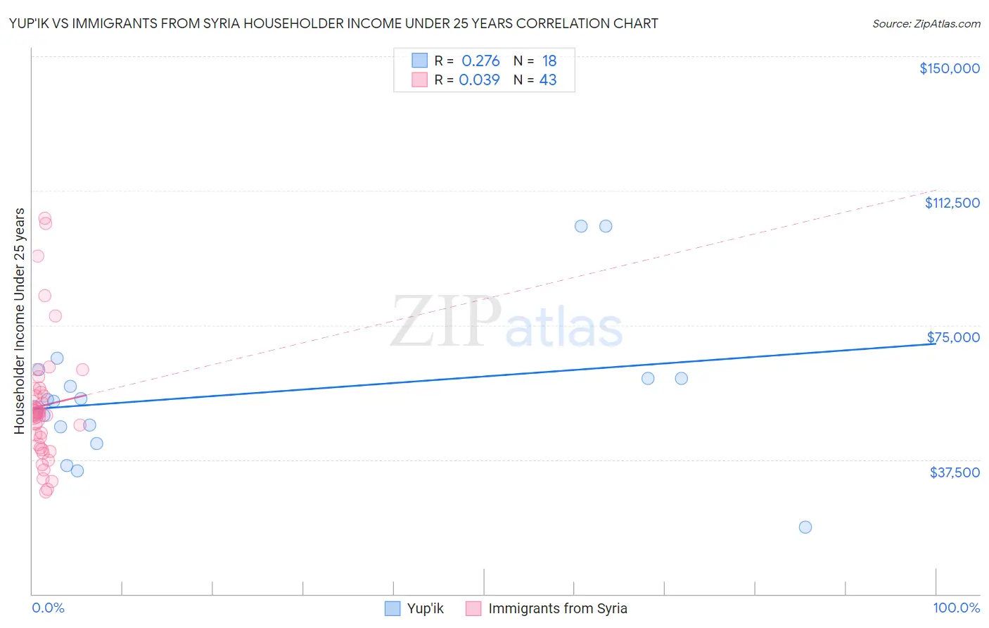 Yup'ik vs Immigrants from Syria Householder Income Under 25 years