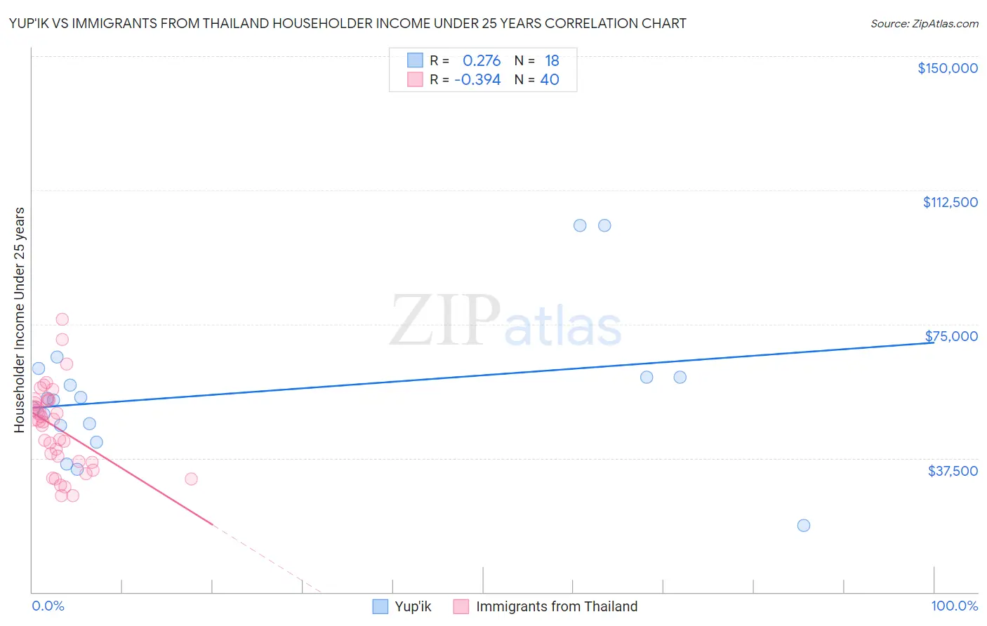 Yup'ik vs Immigrants from Thailand Householder Income Under 25 years