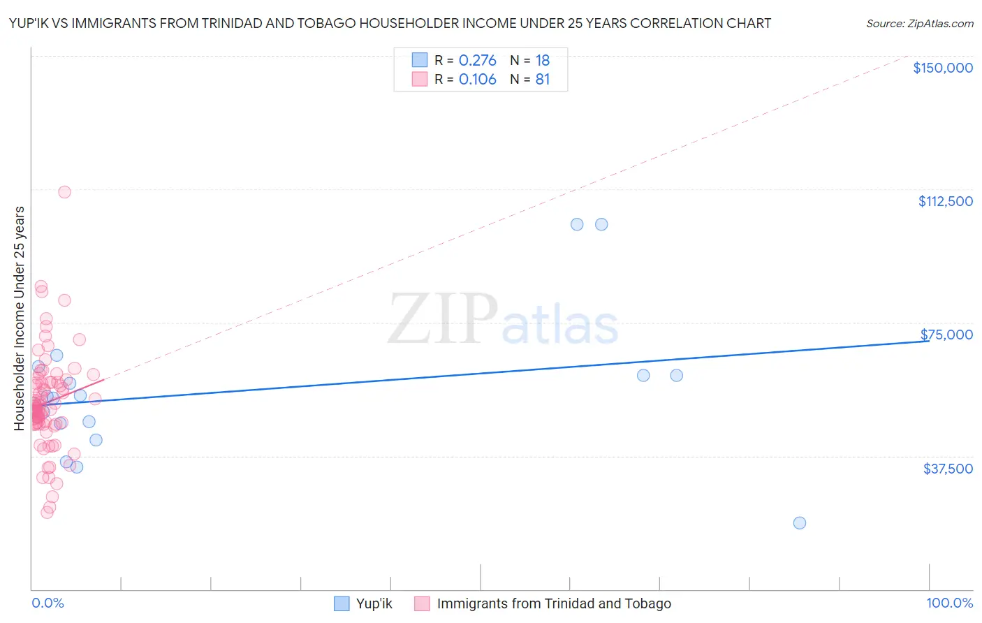 Yup'ik vs Immigrants from Trinidad and Tobago Householder Income Under 25 years